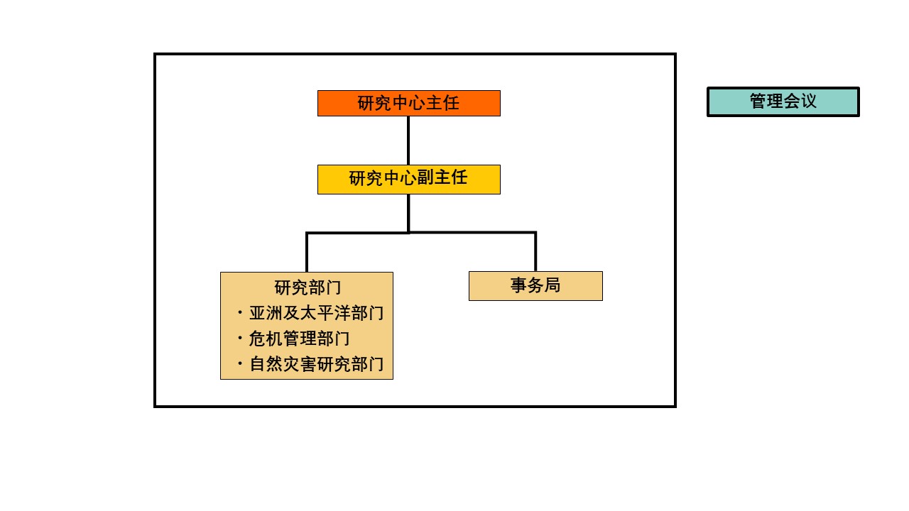 组织体制